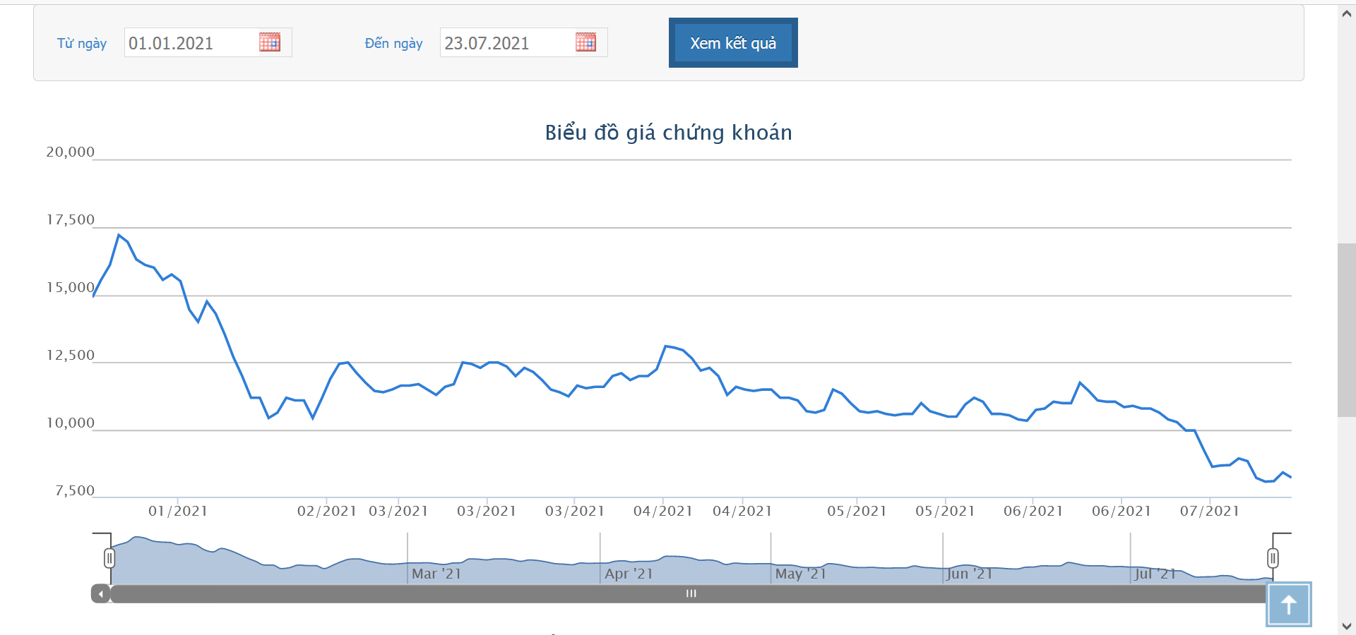 Sơ đồ giá cổ phiếu HNG từ đầu năm 2021 đến nay.