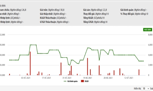 Mua bán không báo cáo, 5 cổ đông lớn của KHA bị phạt tiền