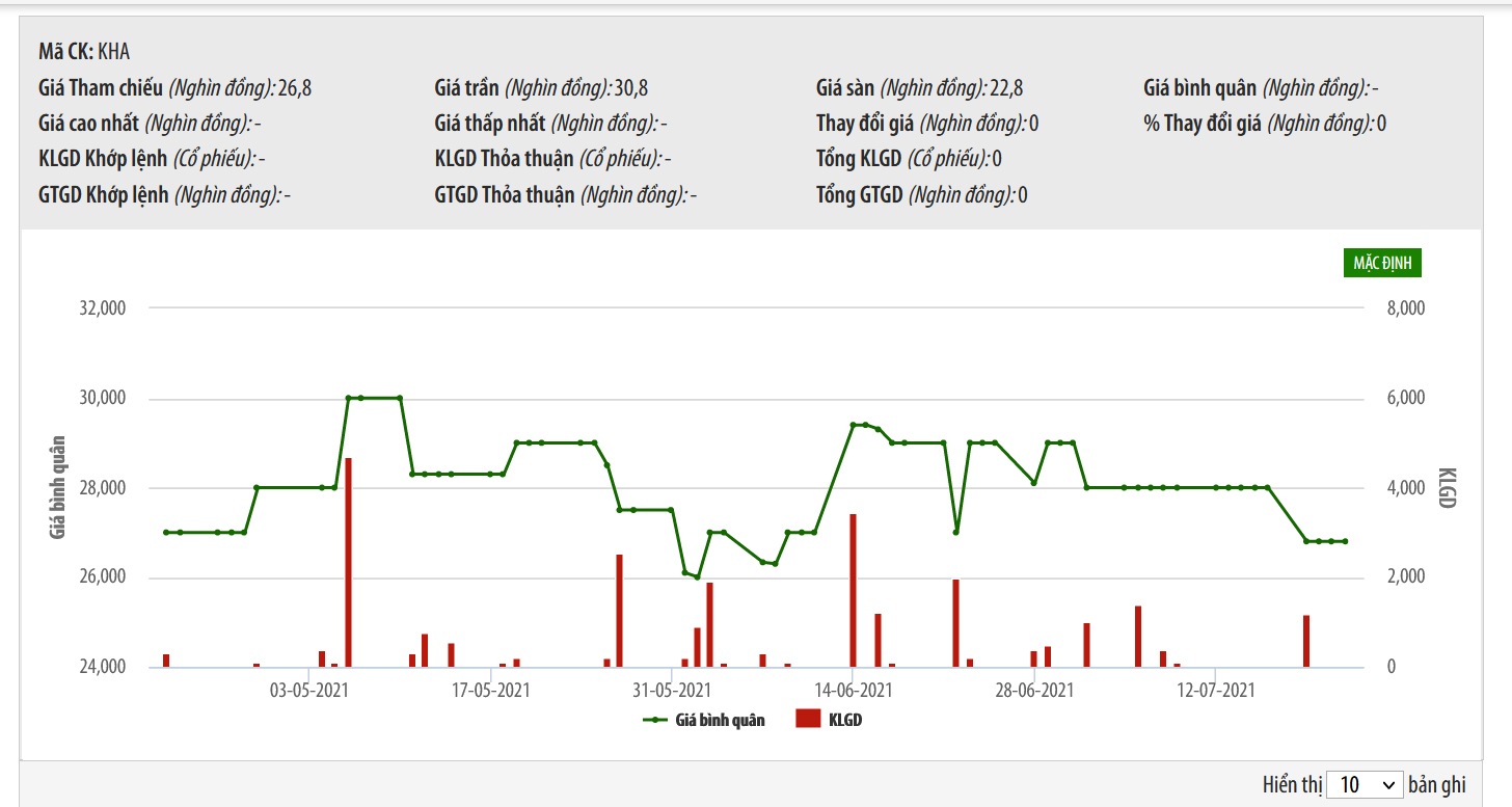 Sơ đồ giá cổ phiếu KHA từ đầu năm 2021.