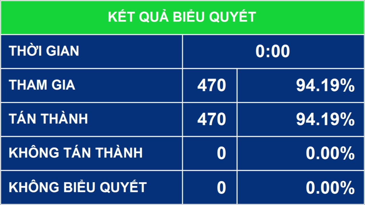 Quốc hội biểu quyết th&ocirc;ng qua&nbsp;Nghị quyết về cơ cấu tổ chức của Ch&iacute;nh phủ nhiệm kỳ Quốc hội kh&oacute;a XV - Ảnh: Quochoi.vn