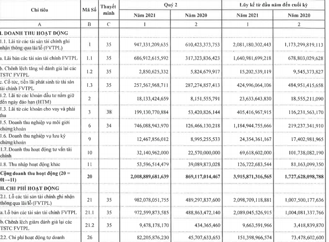Chứng kho&aacute;n VPS lỗ nặng mảng tự doanh.