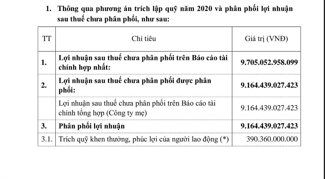 Tờ trình phân phối lợi nhuận của ACV.