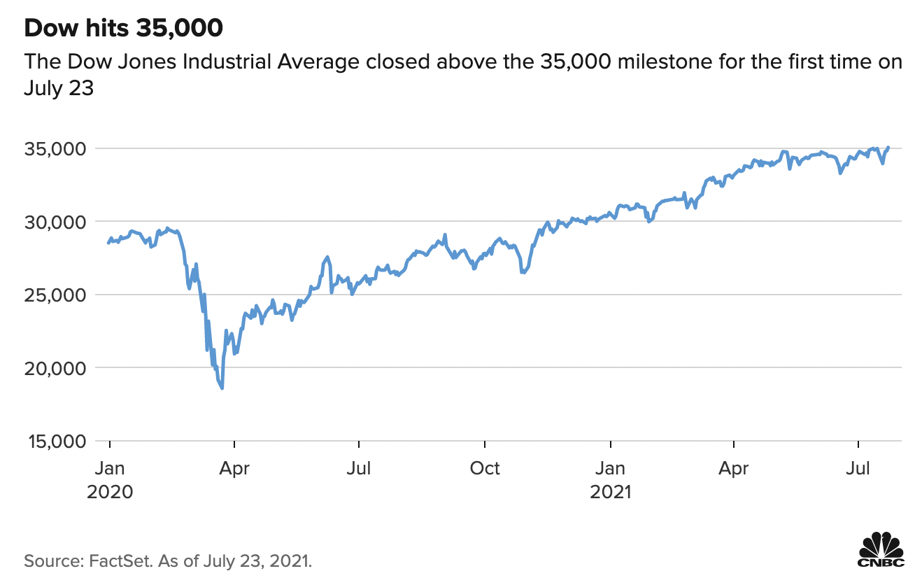 Diễn biến chỉ số Dow Jones từ đầu năm ngoái đến nay. Chỉ số này lần đầu tiên trong lịch sử đóng cửa trên mốc 35.000 điểm vào ngày 23/7.