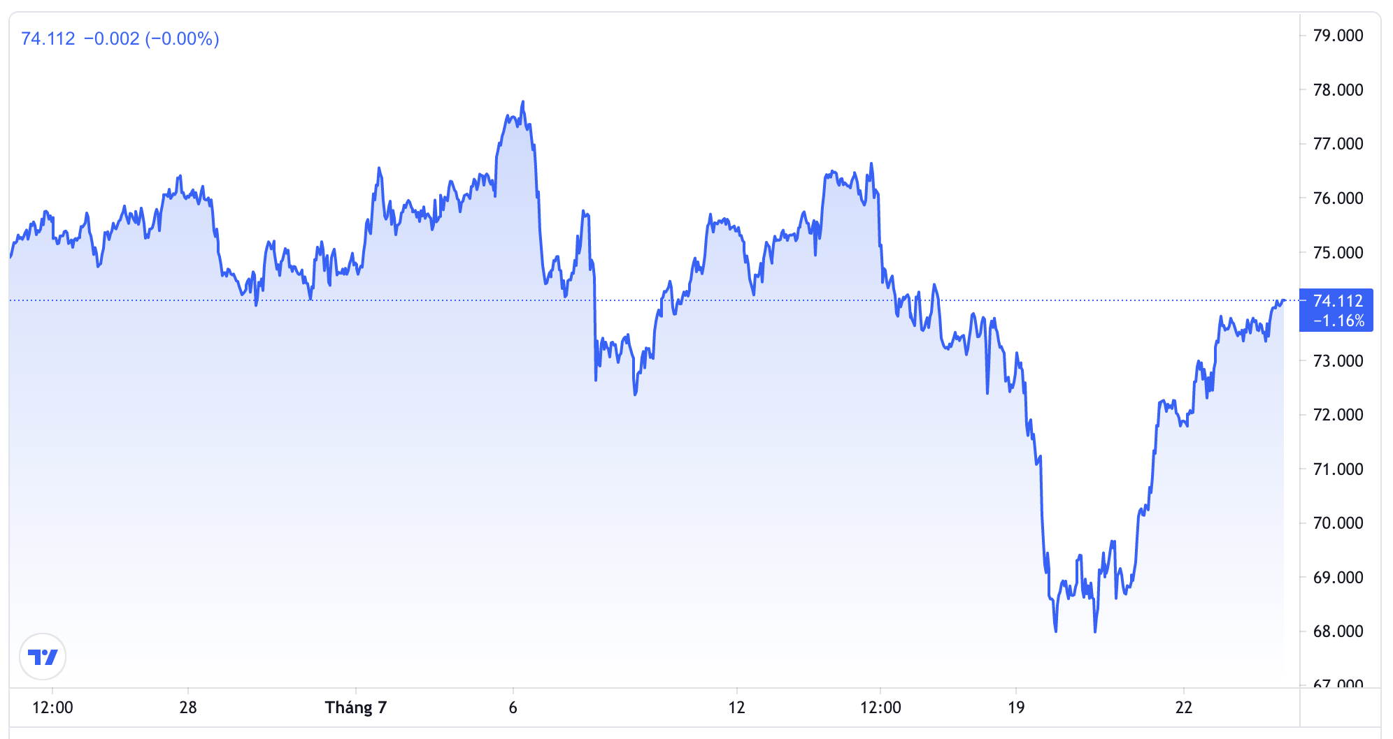 Diễn biến gi&aacute; dầu Brent giao sau tại thị trường London 1 th&aacute;ng qua. Đơn vị: USD/th&ugrave;ng - Nguồn: Trading View.