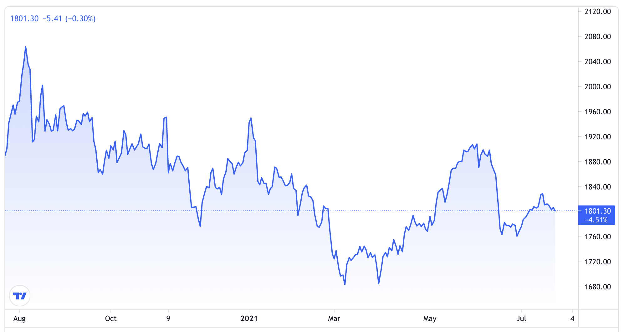 Diễn biến gi&aacute; v&agrave;ng thế giới 1 năm qua. Đơn vị: USD/oz - Nguồn: Trading View.