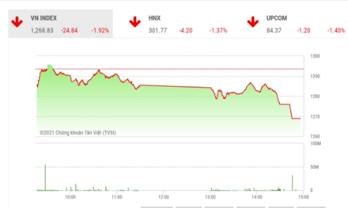 Vùng  tích lũy 1.250-1.300 điểm của VN-Index vẫn chưa kết thúc