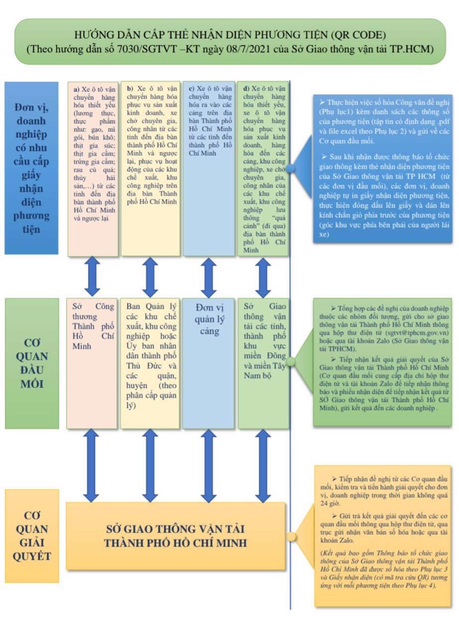 Hướng dẫn để được cấp giấy nhận diện phương tiện khi ra v&agrave;o TP.HCM.