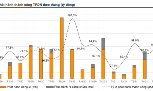 Nhóm bất động sản trả lãi trái phiếu cao nhất quý 2/2021