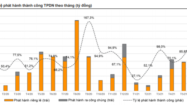 Nhóm bất động sản trả lãi trái phiếu cao nhất quý 2/2021