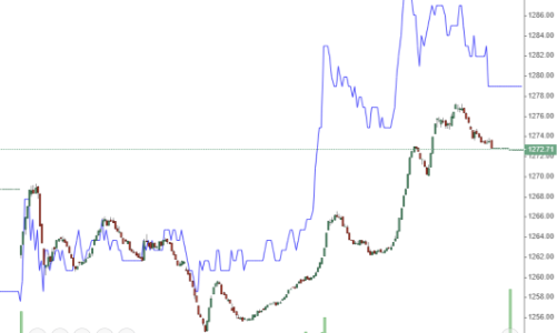 Thị trường đảo chiều thành công, cổ phiếu ngân hàng bị “bỏ lại”