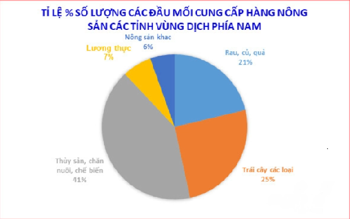 Tỷ lệ % số đầu mối cung ứng n&ocirc;ng sản theo ng&agrave;nh h&agrave;ng