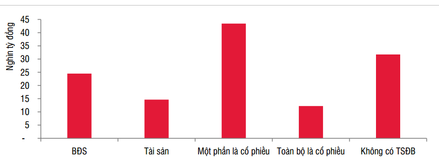 Trái phiếu doanh nghiệp phát hành phân theo tài sản đảm bảo trong 6 tháng 2021 (không bao gồm trái phiếu ngân hàng, định chế tài chính). Nguồn: SSI Research.