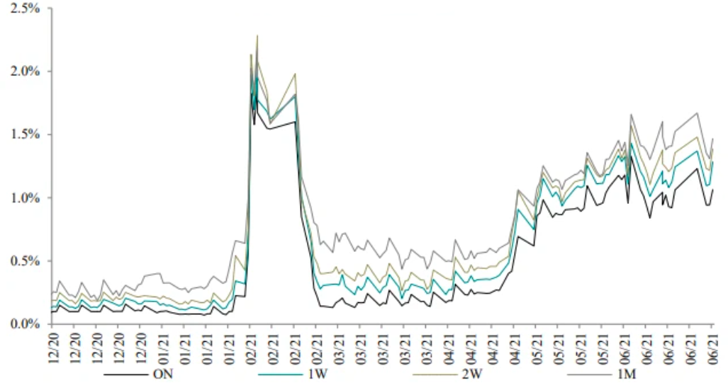 L&atilde;i suất li&ecirc;n ng&acirc;n h&agrave;ng VND trong thời gian gần đ&acirc;y