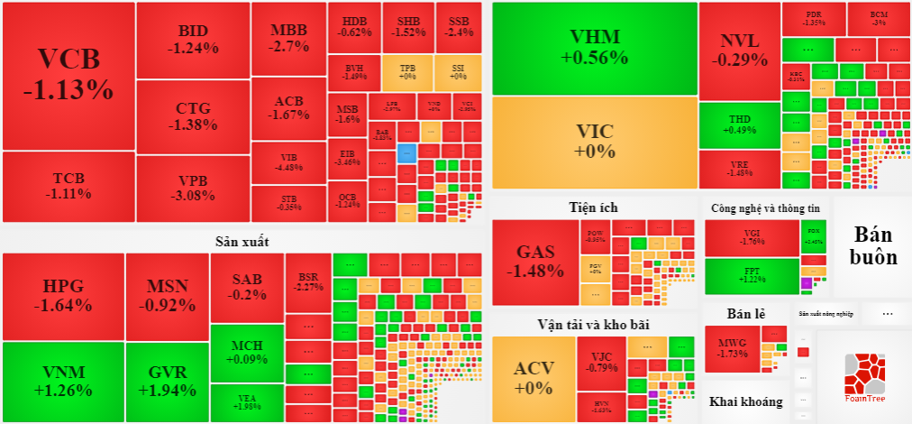 Các cổ phiếu ngân hàng và thép vẫn đang gây áp lực rất lớn lên thị trường.