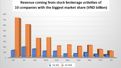 Stockbroker paradox: The higher the market share, the lower the profit?