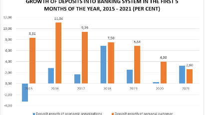 Corporate deposits up sharply as production suspended