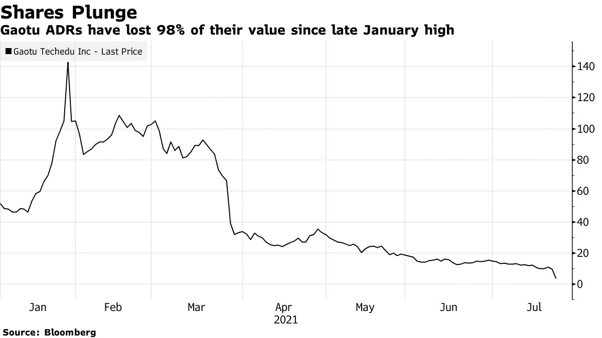 Cổ phiếu Gaotu Techedu ni&ecirc;m yết tại Mỹ đ&atilde; giảm 98% kể từ mức đỉnh thiết lập v&agrave;o h&ocirc;m 27/1. Đơn vị: USD/cổ phiếu.