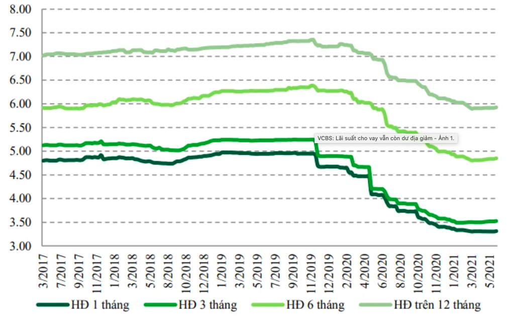 L&atilde;i suất huy động tiền gửi b&igrave;nh qu&acirc;n