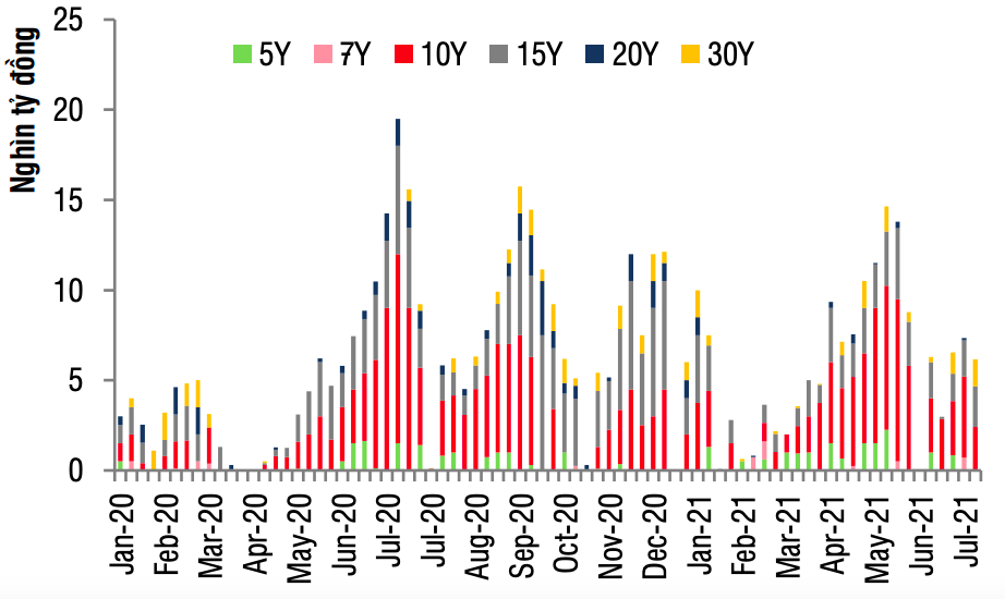 Lượng tr&aacute;i phiếu Ch&iacute;nh phủ ph&aacute;t h&agrave;nh tr&ecirc;n sơ cấp trong thời gian gần đ&acirc;y.