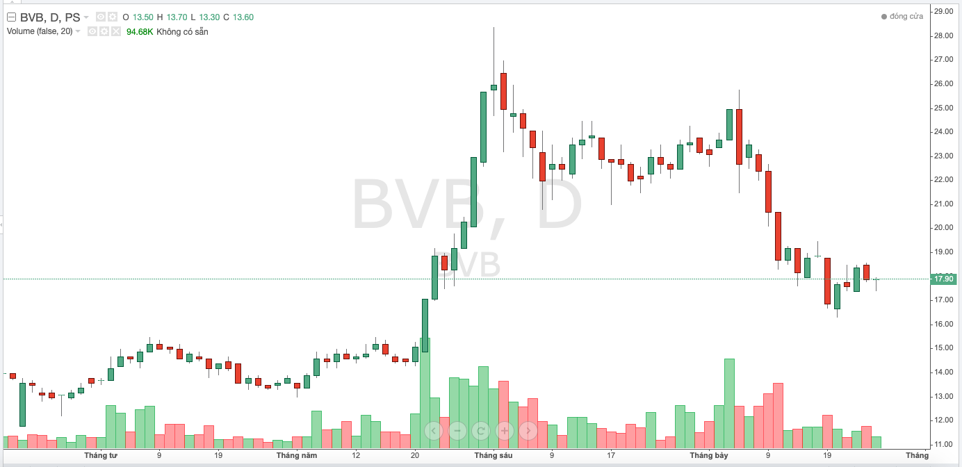Diễn biến gi&aacute; cổ phiếu BVB trong thời gian gần đ&acirc;y