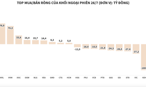 Khối ngoại có phiên bán ròng thứ 6 liên tiếp trên HOSE
