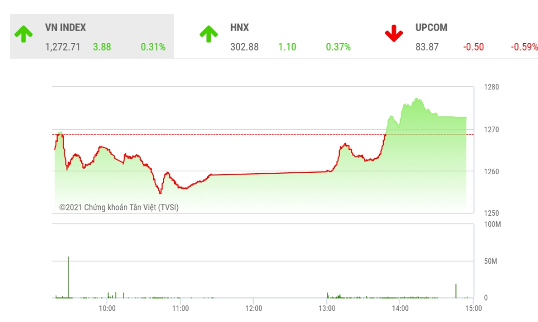 Trong các phiên tới, VN-Index kỳ vọng có thể cắt lên vùng giá trung bình mười phiên và tăng điểm nhẹ, từ từ thay vì tăng điểm mạnh nhờ nhóm ngân hàng dẫn dắt như giai đoạn trước đó.