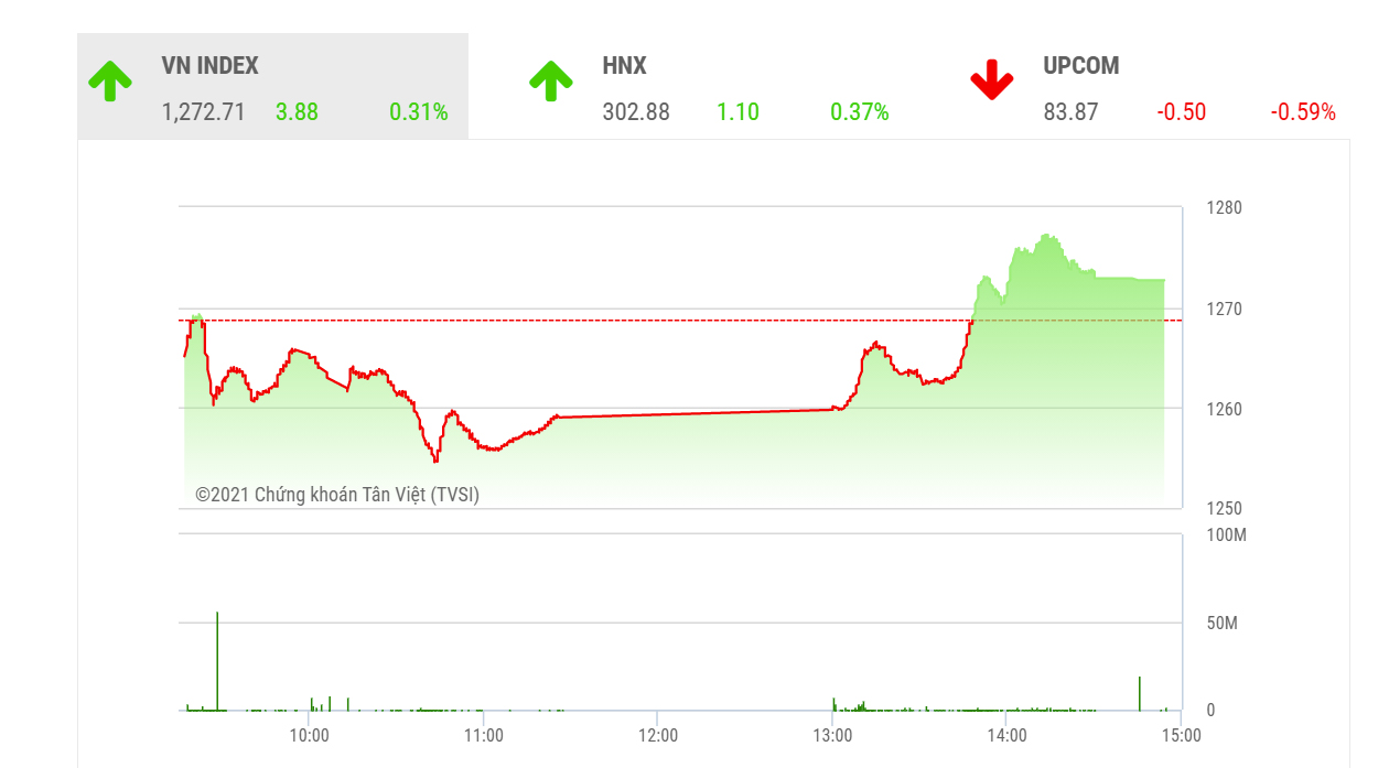  Trong các phiên tới, VN-Index kỳ vọng có thể cắt lên vùng giá trung bình mười phiên và tăng điểm nhẹ, từ từ thay vì tăng điểm mạnh nhờ nhóm ngân hàng dẫn dắt như giai đoạn trước đó.