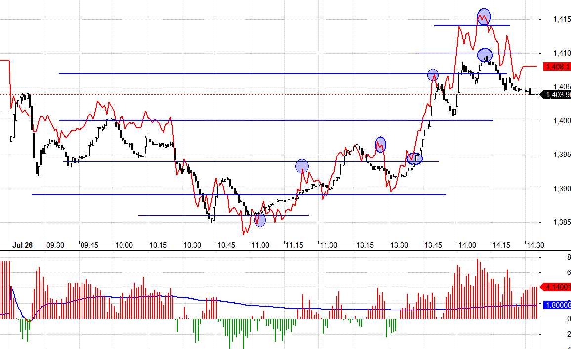 F1 đảo basis dương, phản &aacute;nh kỳ vọng VN30 tiếp tục đi l&ecirc;n.