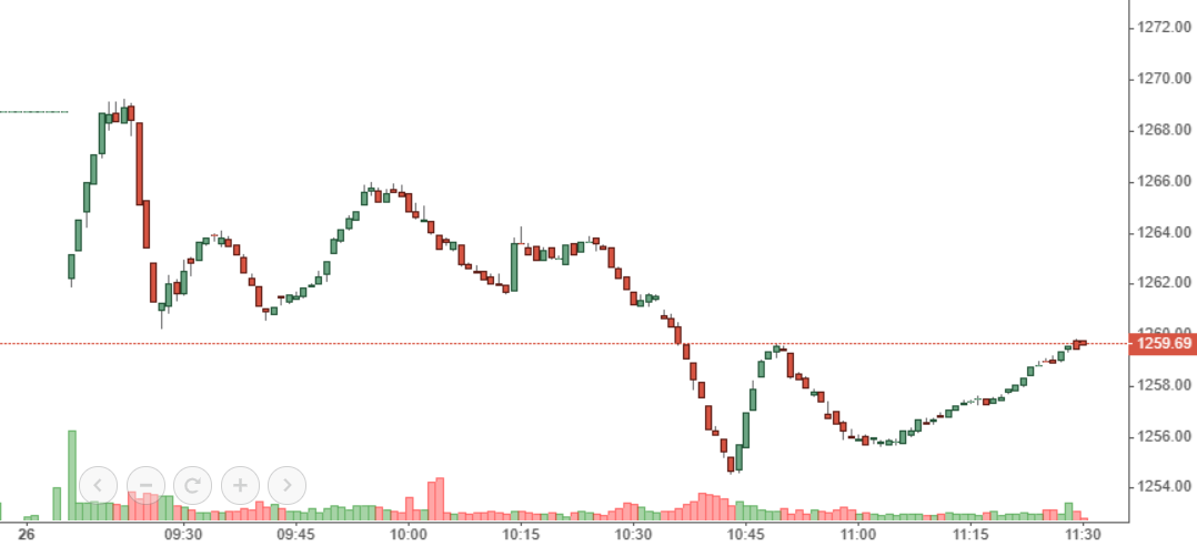 Chỉ số VN-Index đ&atilde; cố gắng phục hồi về cuối phi&ecirc;n s&aacute;ng.