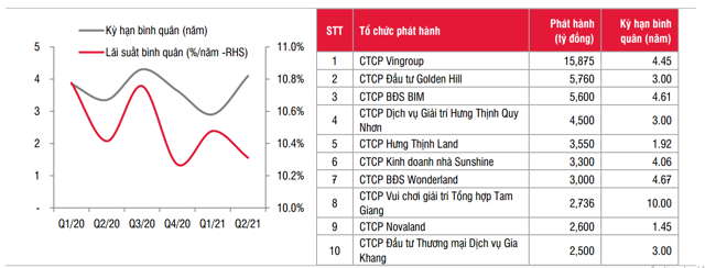 Trong quý 2/2021, lãi suất trái phiếu bất động sản bình quân 10,3%/năm, giàm 17 điểm phần trăm so với quý 1/2021; kỳ hạn bình quân 4,1 năm, khá dài so với mức kỳ hạn 2,9 năm của quý liền trước.