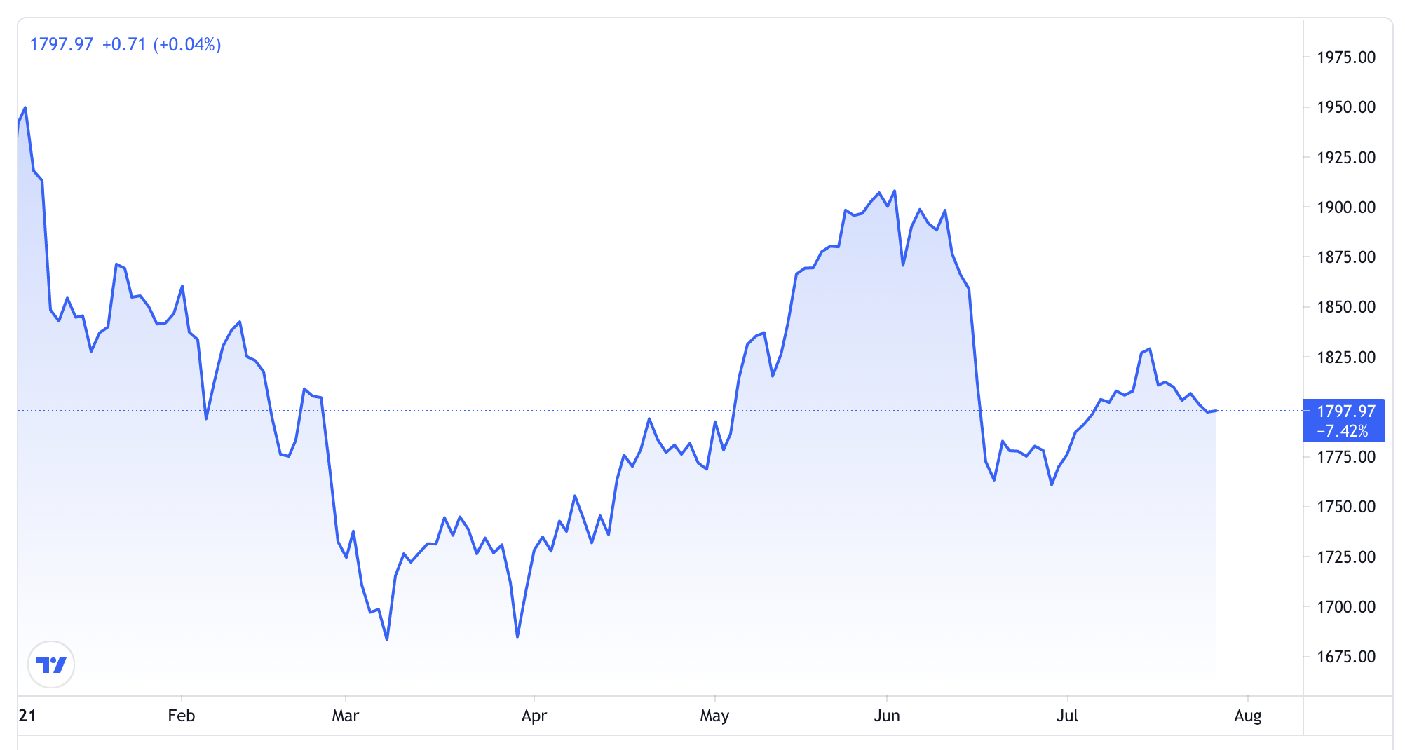 Diễn biến gi&aacute; v&agrave;ng thế giới từ đầu năm đến nay. Đơn vị: USD/oz - Nguồn: Trading View.