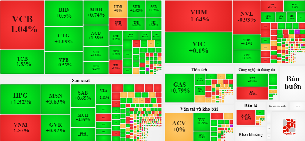Sự lạc điệu của các cổ phiếu vốn hóa lớn đã làm hỏng phiên tăng sôi động hôm nay.