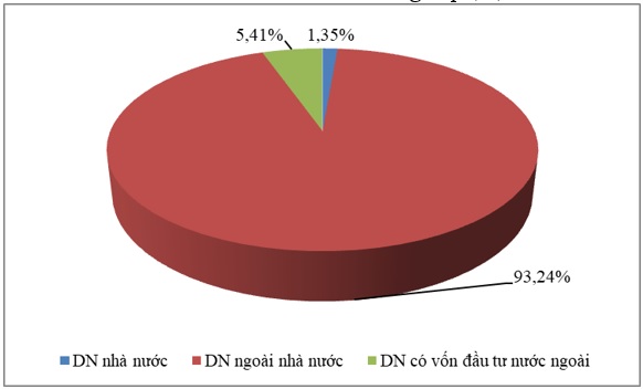 Cắt giảm lao động theo loại h&igrave;nh doanh nghiệp. Nguồn:&nbsp;Trung t&acirc;m Dự b&aacute;o nhu cầu nh&acirc;n lực v&agrave; th&ocirc;ng tin thị trường lao động TP.HCM.