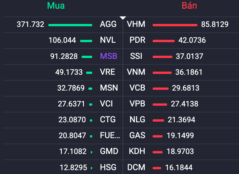 Top mua/bán ròng trong phiên giao dịch ngày 27/7