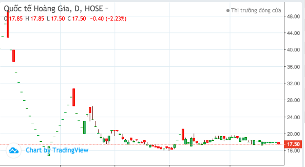 Cũng như kết quả kinh doanh, sau khi leo đỉnh miệt m&agrave;i cổ phiếu RIC lao đầu giảm v&agrave; hiện đi ngang v&ugrave;ng gi&aacute; 17.000 đồng/cổ phiếu.&nbsp;