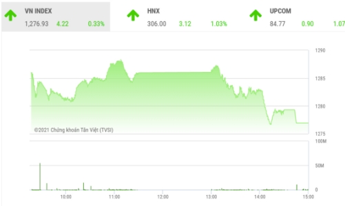 Mốc 1.300 điểm đang là kháng cự mạnh mà VN-Index chưa vượt qua