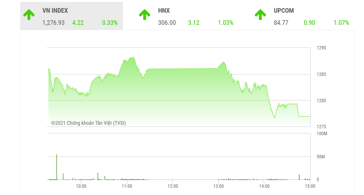 Theo đánh giá của BSC, VN-Index có thể sẽ tiếp tục dao động giằng co với biên độ hẹp trong phiên tiếp theo.