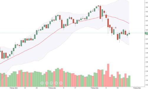 Blog chứng khoán: Đổi trụ không thành công, áp lực bán có thể tăng