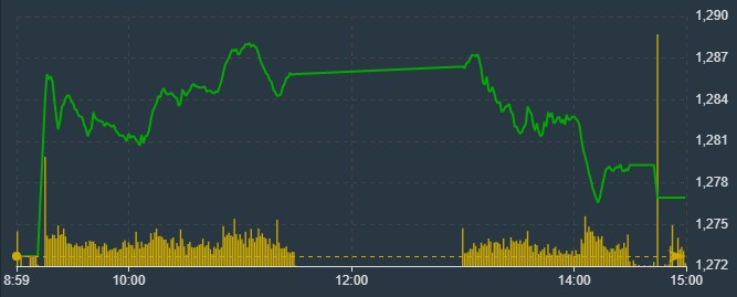 VN-Index hạ độ cao đ&aacute;ng kể trong phi&ecirc;n chiều dưới &aacute;p lực xả.