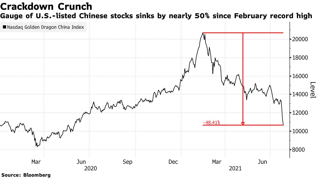 Diễn biến chỉ số Nasdaq Golden Dragon Index đo giá cổ phiếu doanh nghiệp Trung Quốc niêm yết tại Mỹ. Từ mức đỉnh thiết lập vào tháng 2 đến nay, chỉ số này đã giảm hơn 48%. 