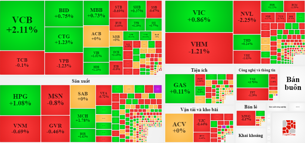VCB, HPG, VIC, CTG l&agrave; 3 trụ nổi bật h&ocirc;m nay.