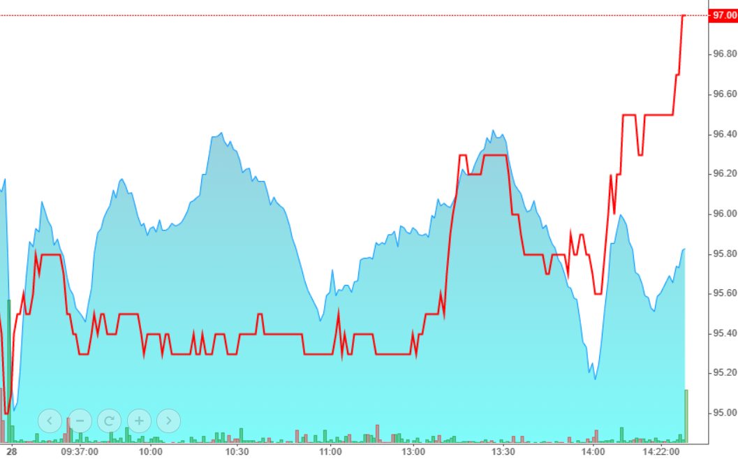 VCB (màu đỏ) chiều nay tăng xuất sắc cứu nguy cho VN-Index.