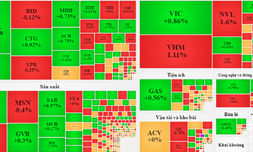 Blue-chips nỗ lực trụ vững, thị trường giành giật từng điểm