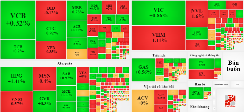 Chỉ có nhóm VN30 là cân bằng về độ rộng, còn trên cả sàn HoSE, số lượng cổ phiếu giảm giá đang áp đảo.