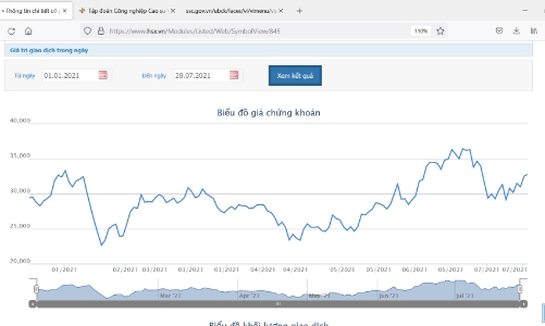 GVR sẽ chi khoảng 2.400 tỷ đồng trả cổ tức năm 2020