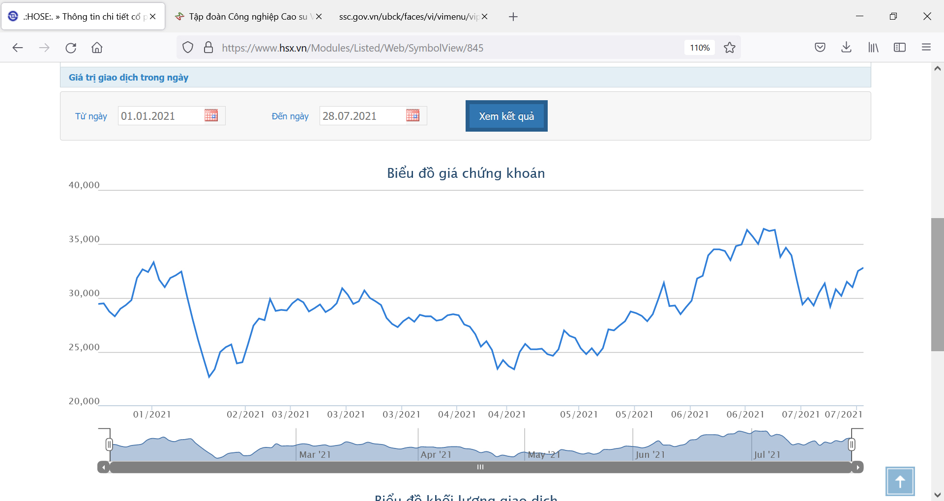 Sơ đồ giá cổ phiếu GVR từ đầu năm.