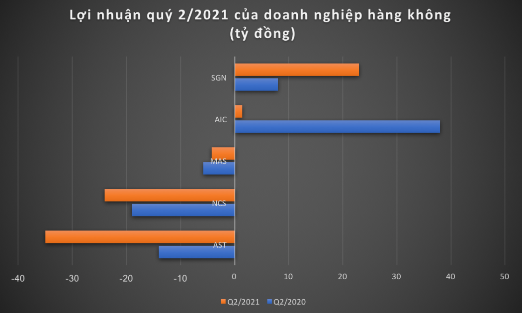 Lợi nhuận quý 2/2021 của doanh nghiệp ngành hàng không thêm phần bi đát. 