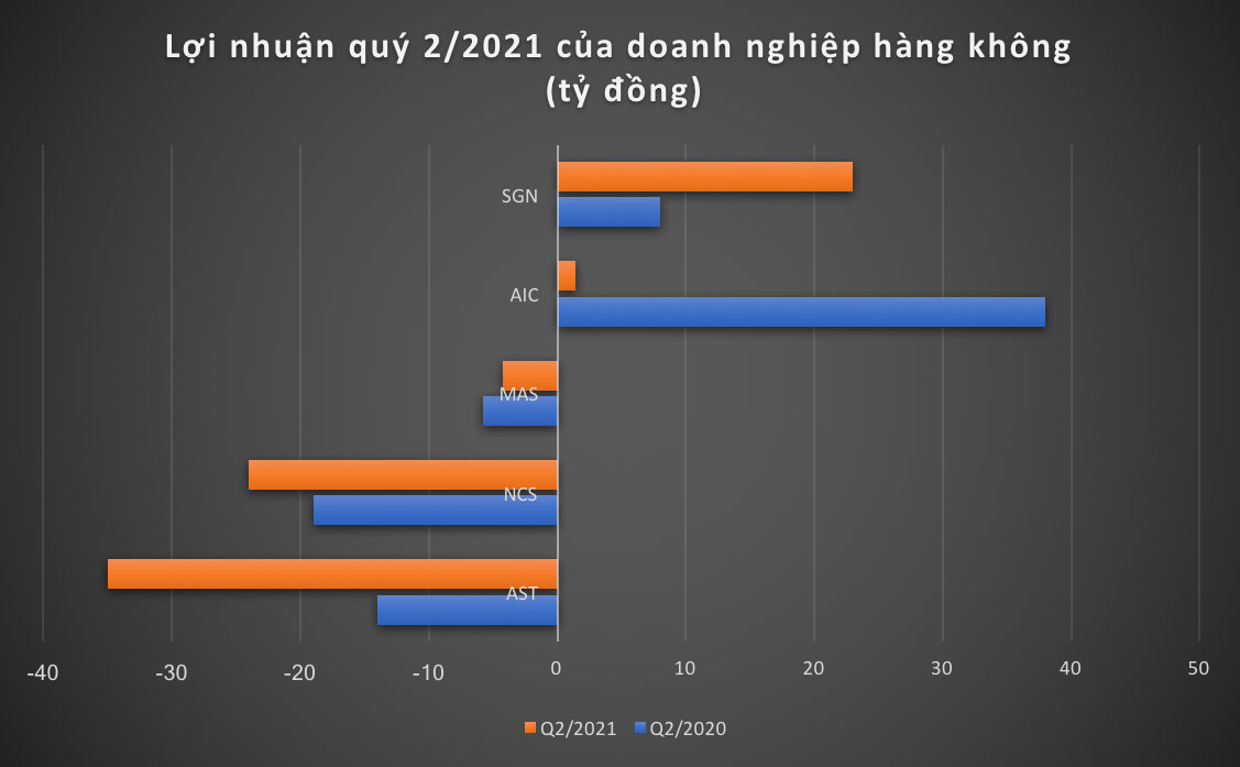 Lợi nhuận quý 2/2021 của doanh nghiệp ngành hàng không thêm phần bi đát. 
