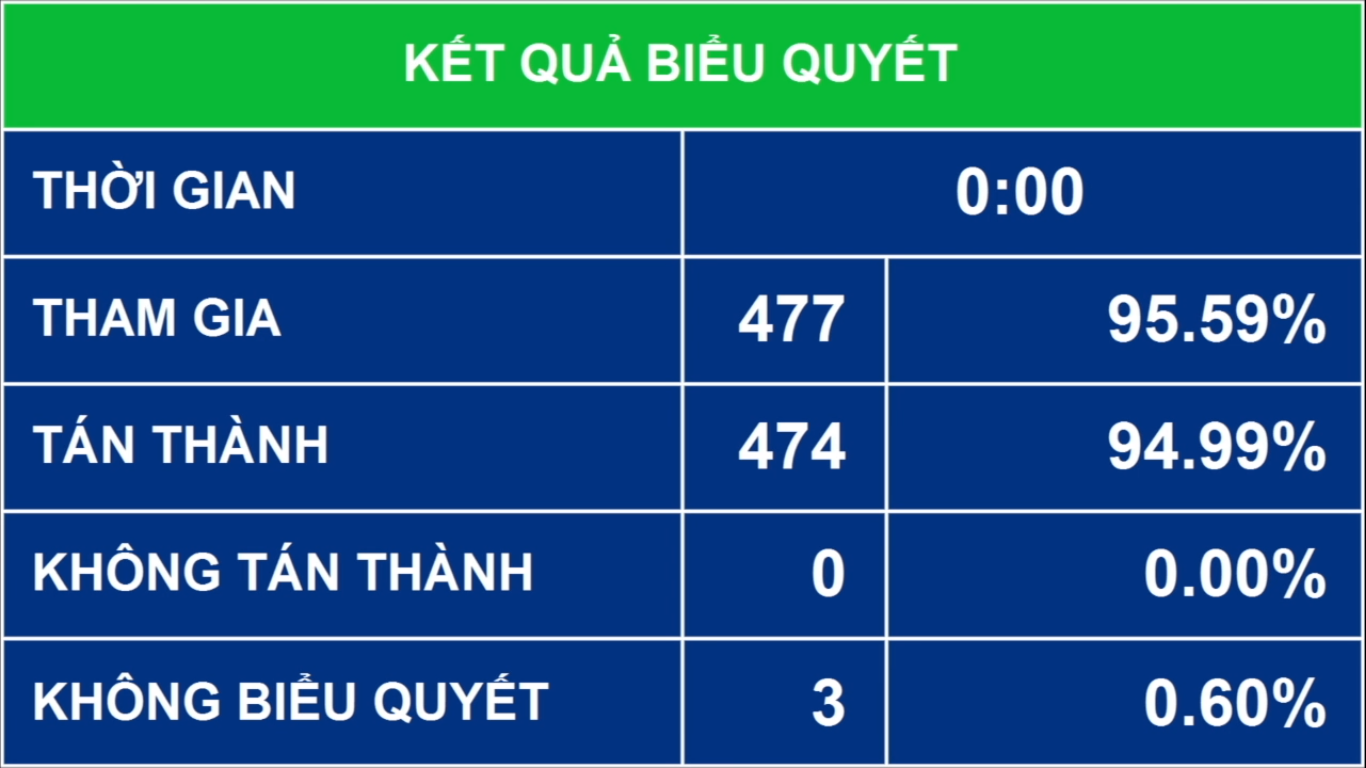 Kết quả biểu quyết thông qua Nghị quyết về phê duyệt chủ trương đầu tư Chương trình mục tiêu quốc gia giảm nghèo bền vững giai đoạn 2021-2025 - Ảnh: Quochoi.vn