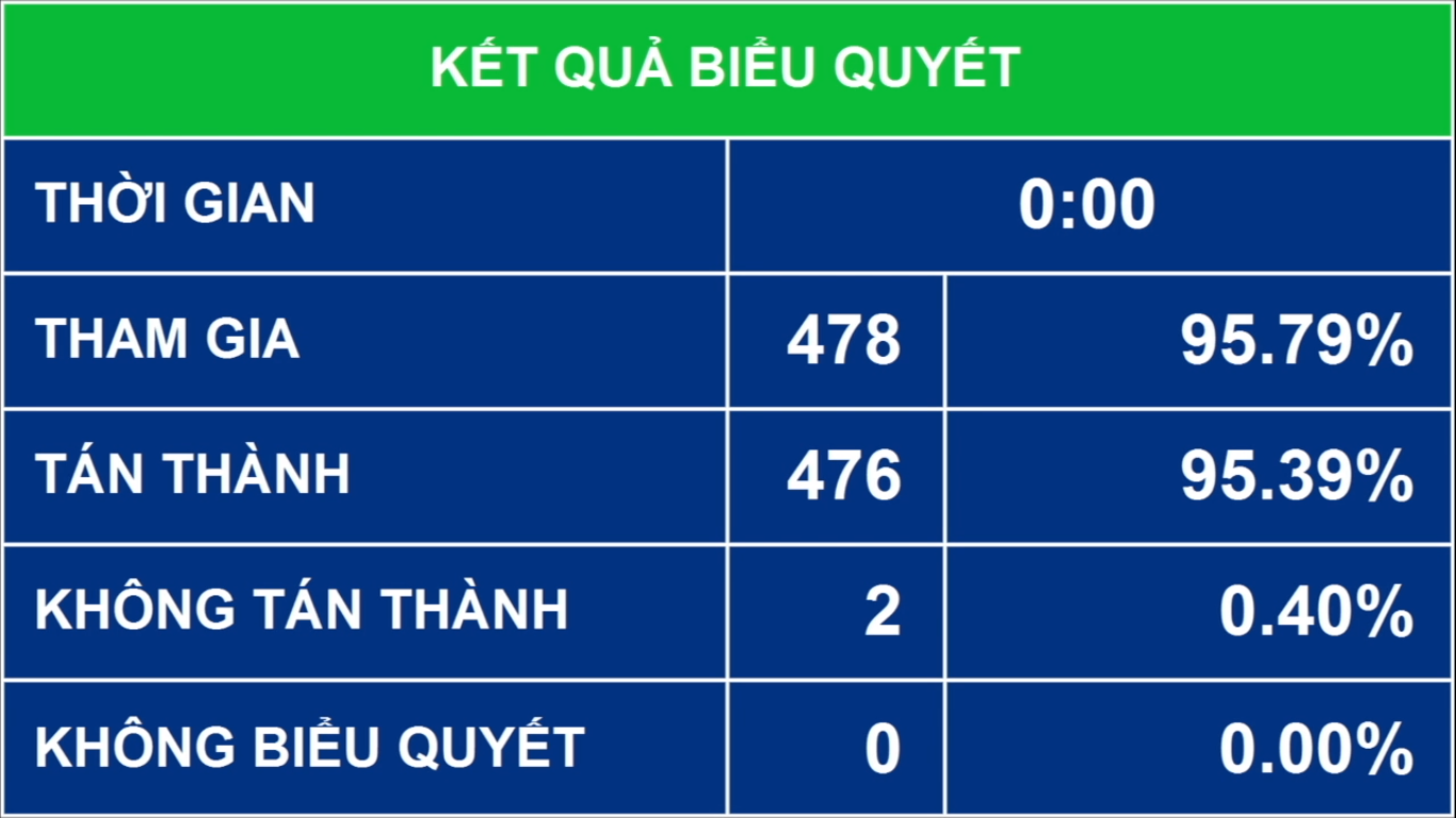 Kết quả biểu quyết th&ocirc;ng qua Nghị quyết ph&ecirc; duyệt chủ trương đầu tư Chương tr&igrave;nh mục ti&ecirc;u quốc gia x&acirc;y dựng n&ocirc;ng th&ocirc;n mới giai đoạn 2021-2025 . Ảnh: Quochoi.vn